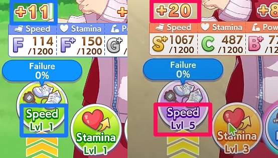 The Amount of Stats Gained Increases