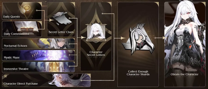 How to Get Characters