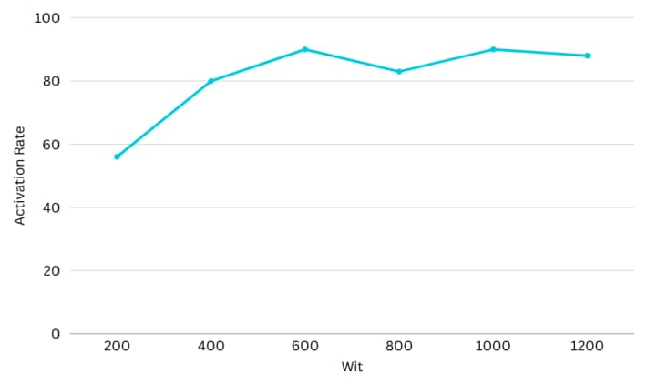 Skill Activation Rate Graph